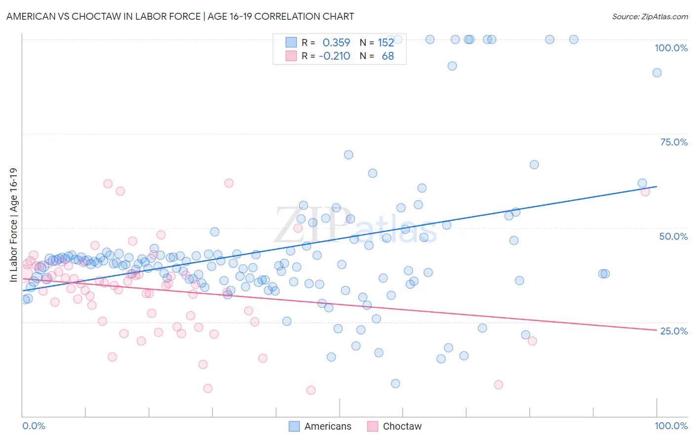 American vs Choctaw In Labor Force | Age 16-19