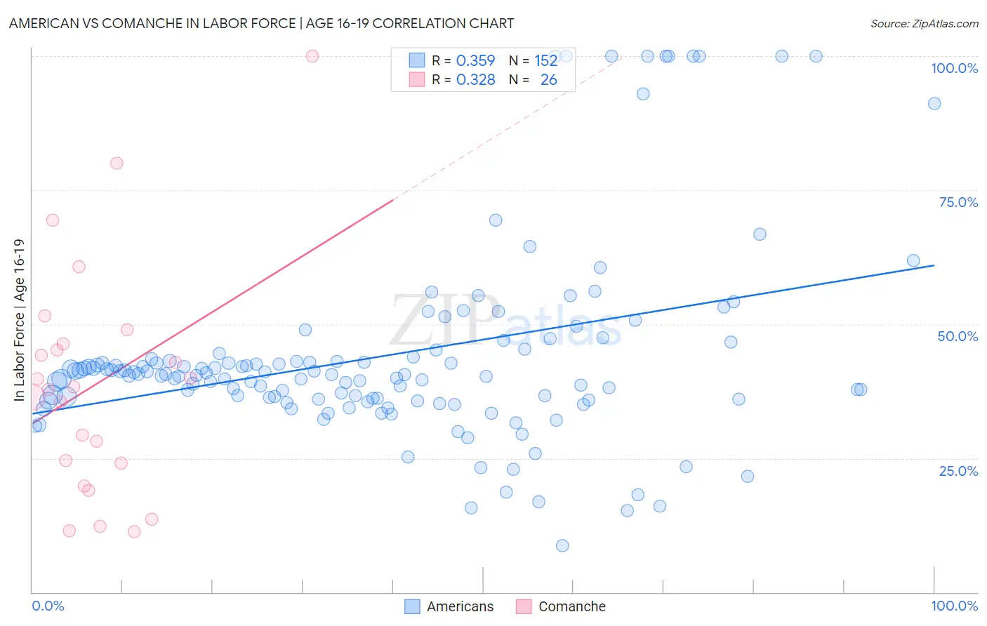 American vs Comanche In Labor Force | Age 16-19