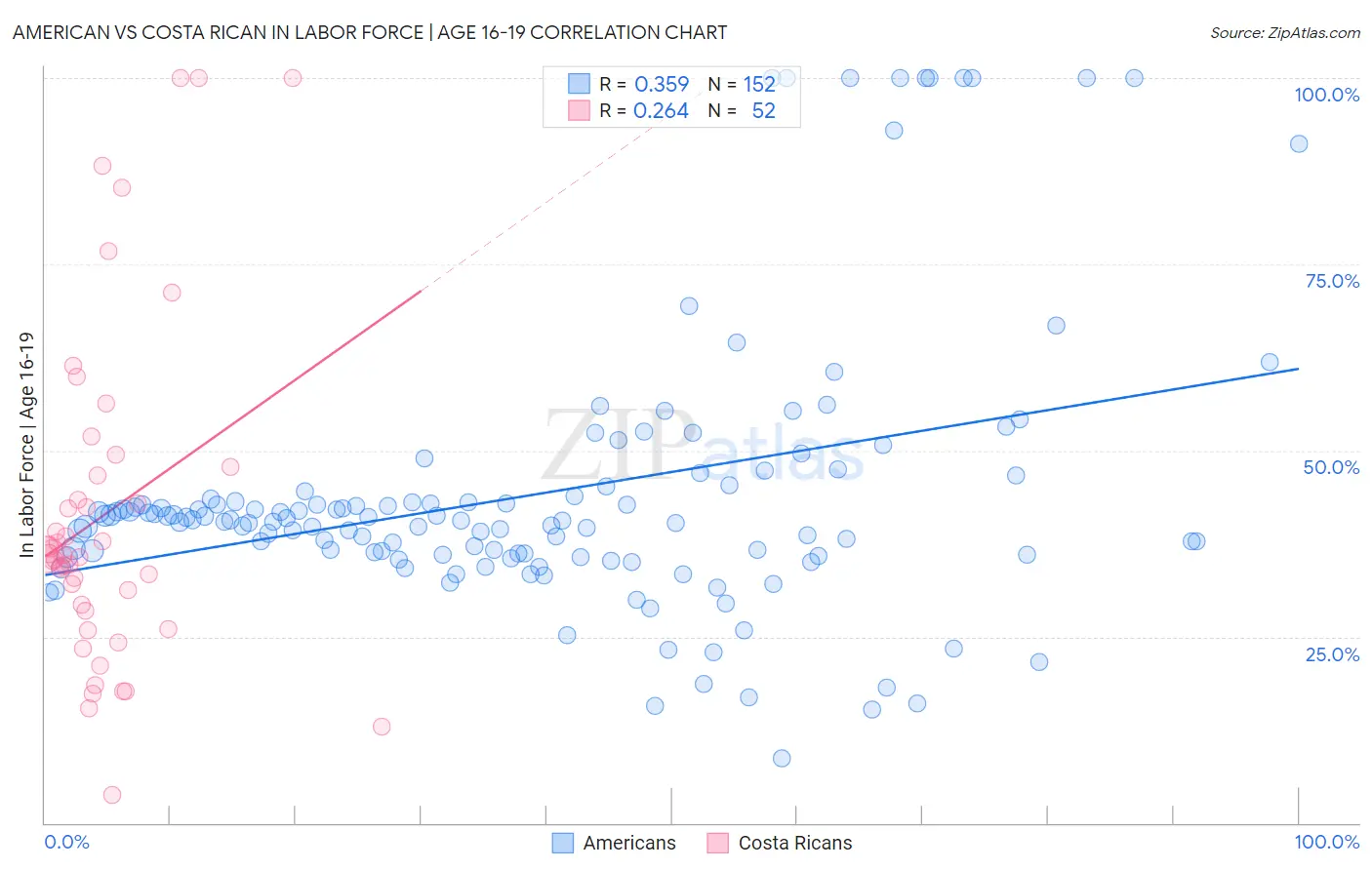 American vs Costa Rican In Labor Force | Age 16-19