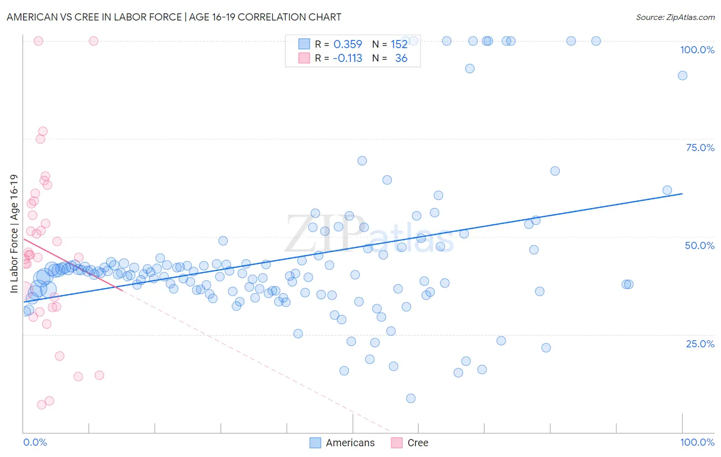 American vs Cree In Labor Force | Age 16-19