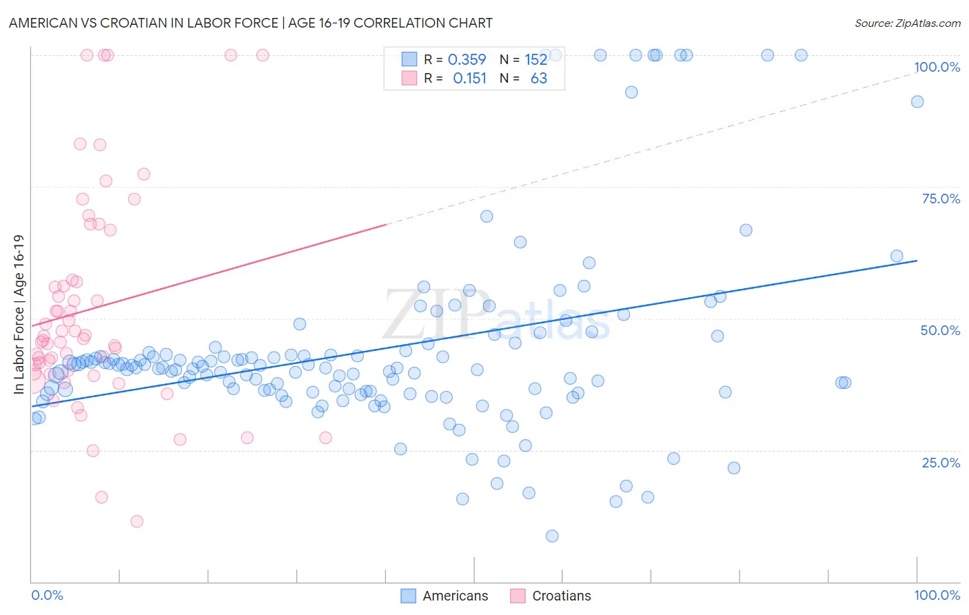 American vs Croatian In Labor Force | Age 16-19