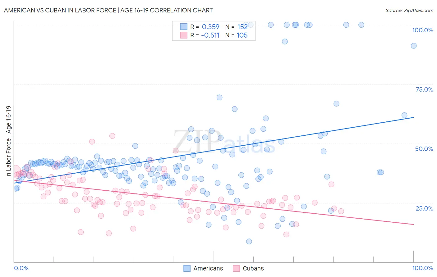 American vs Cuban In Labor Force | Age 16-19