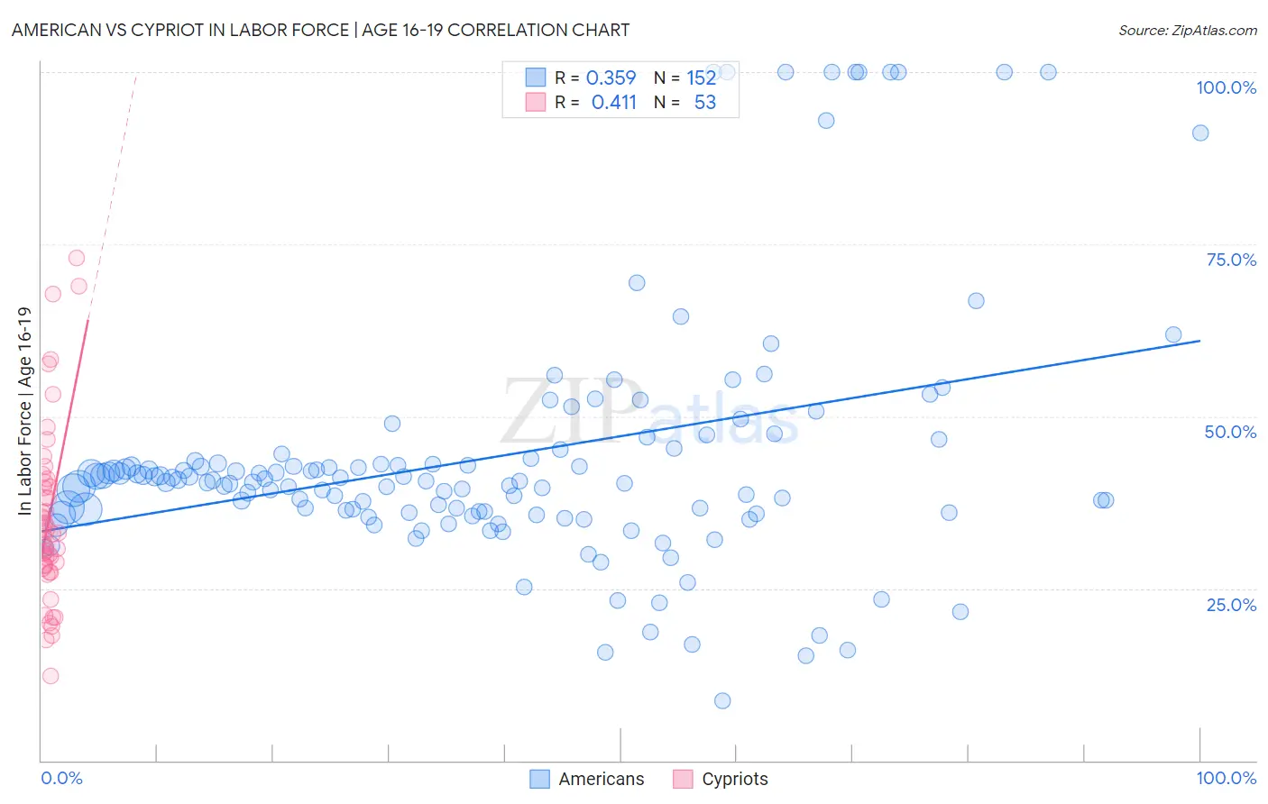 American vs Cypriot In Labor Force | Age 16-19