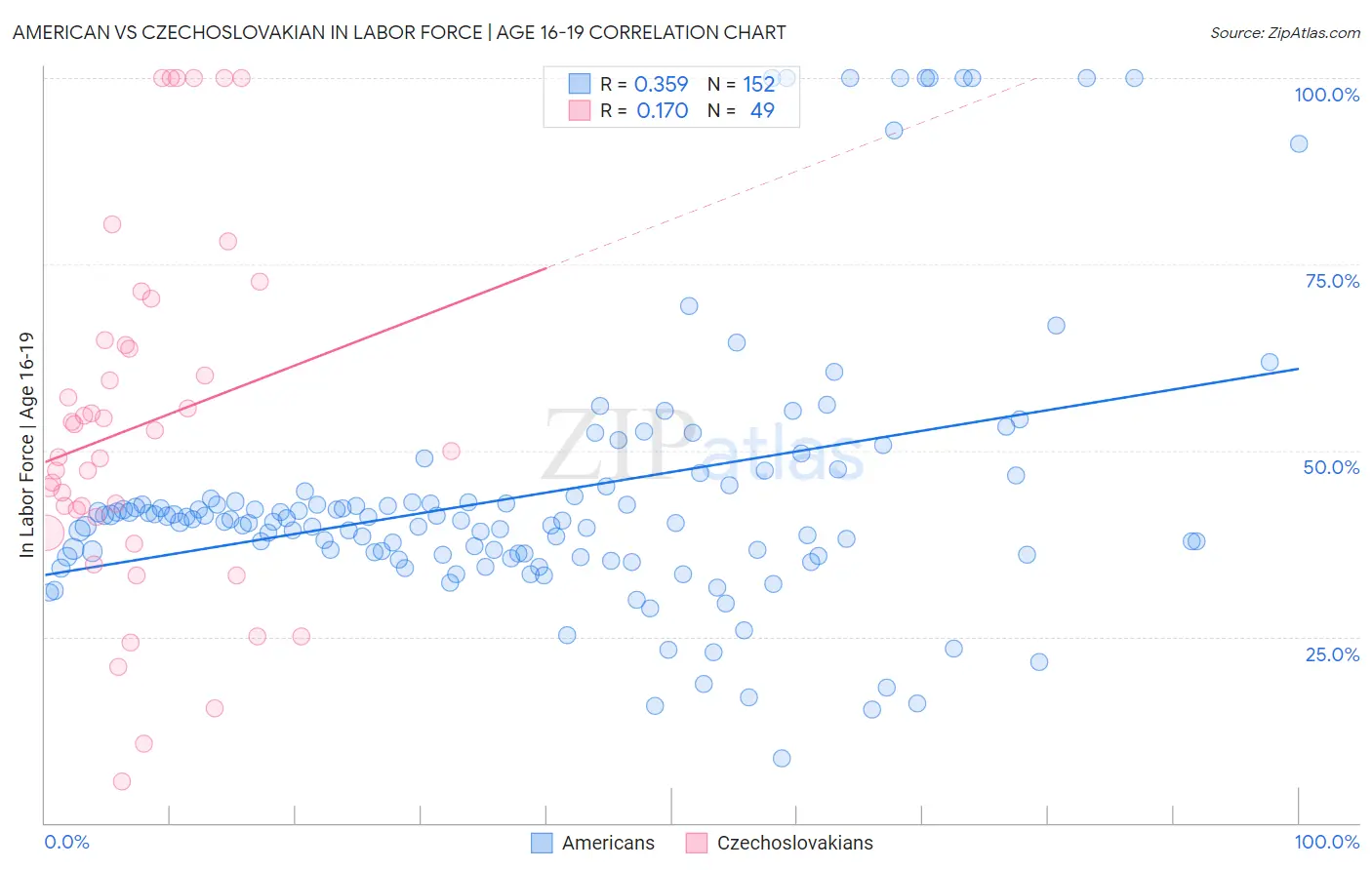 American vs Czechoslovakian In Labor Force | Age 16-19