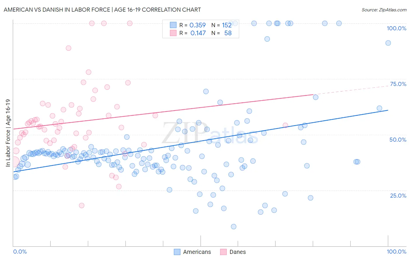American vs Danish In Labor Force | Age 16-19