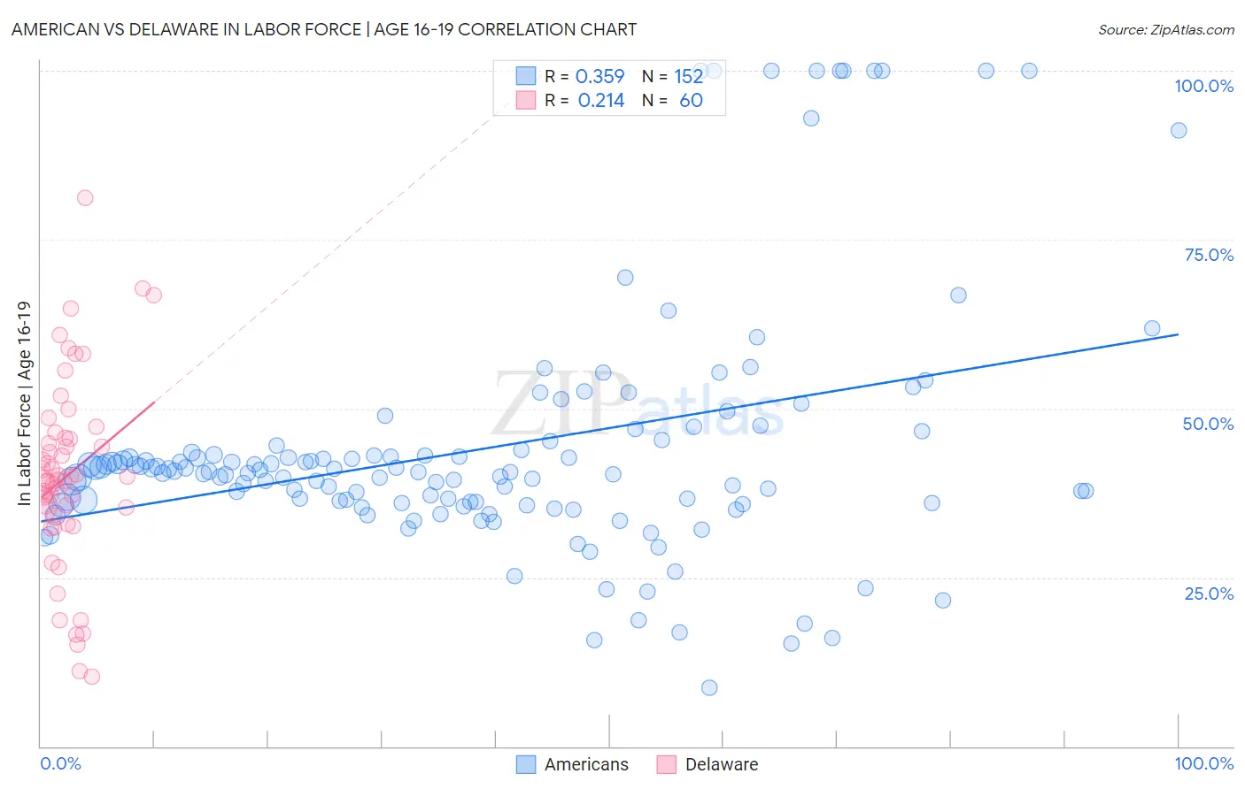 American vs Delaware In Labor Force | Age 16-19