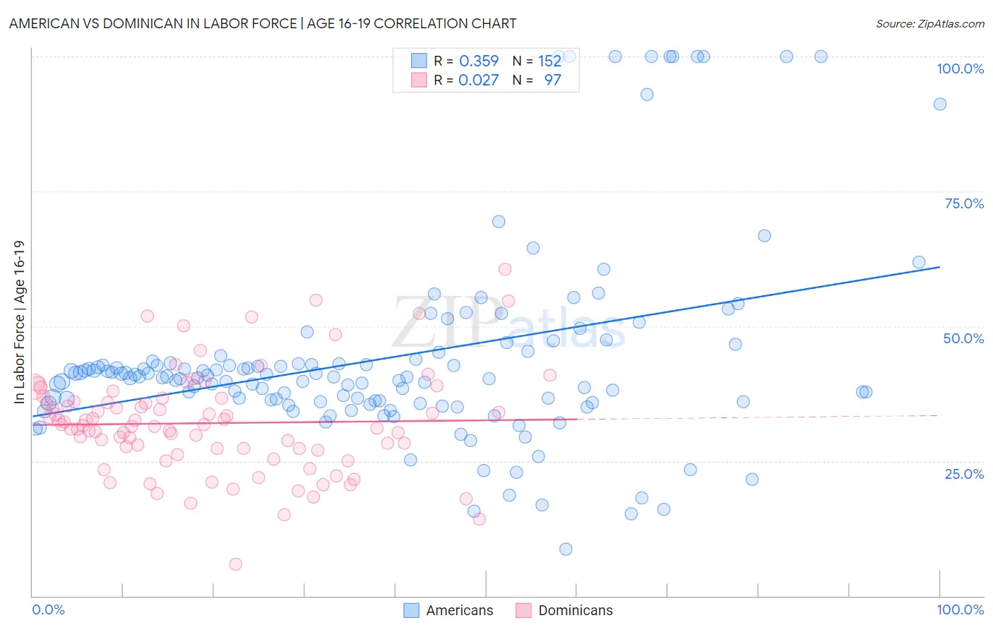 American vs Dominican In Labor Force | Age 16-19
