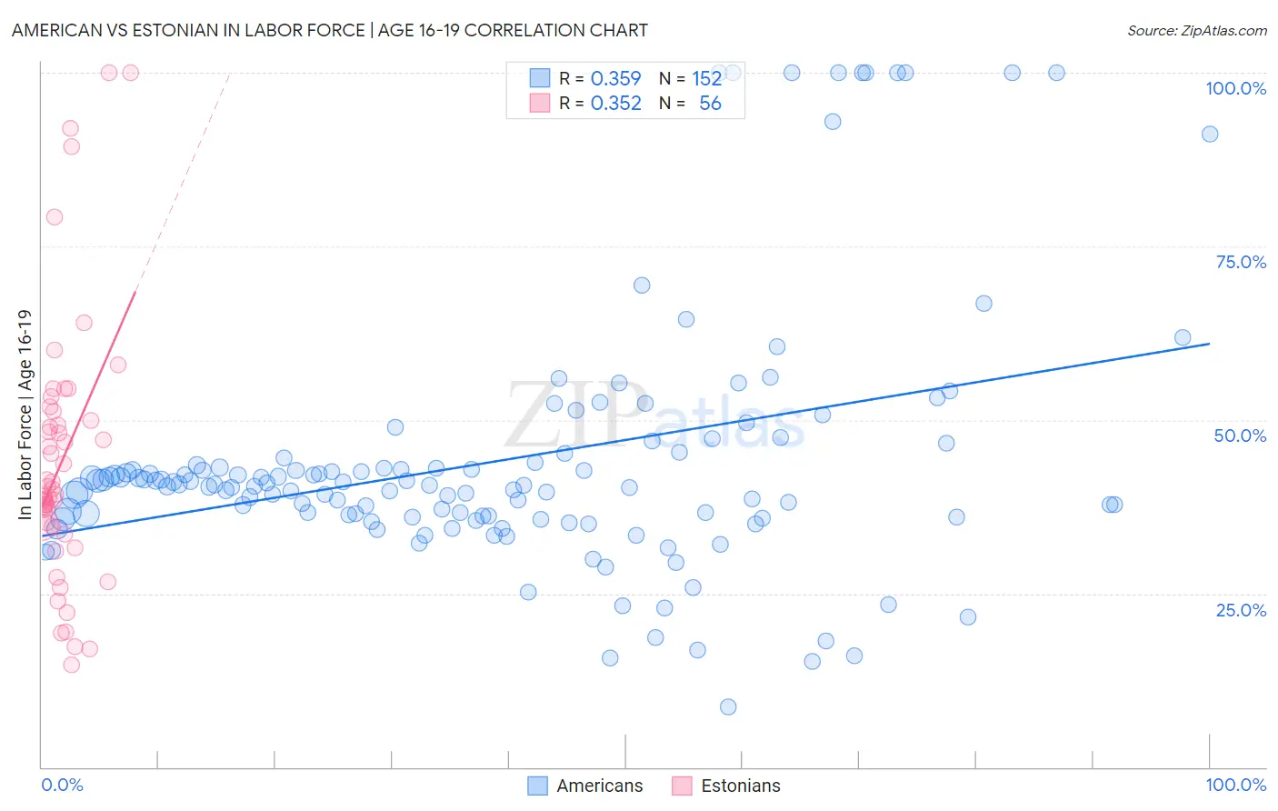 American vs Estonian In Labor Force | Age 16-19