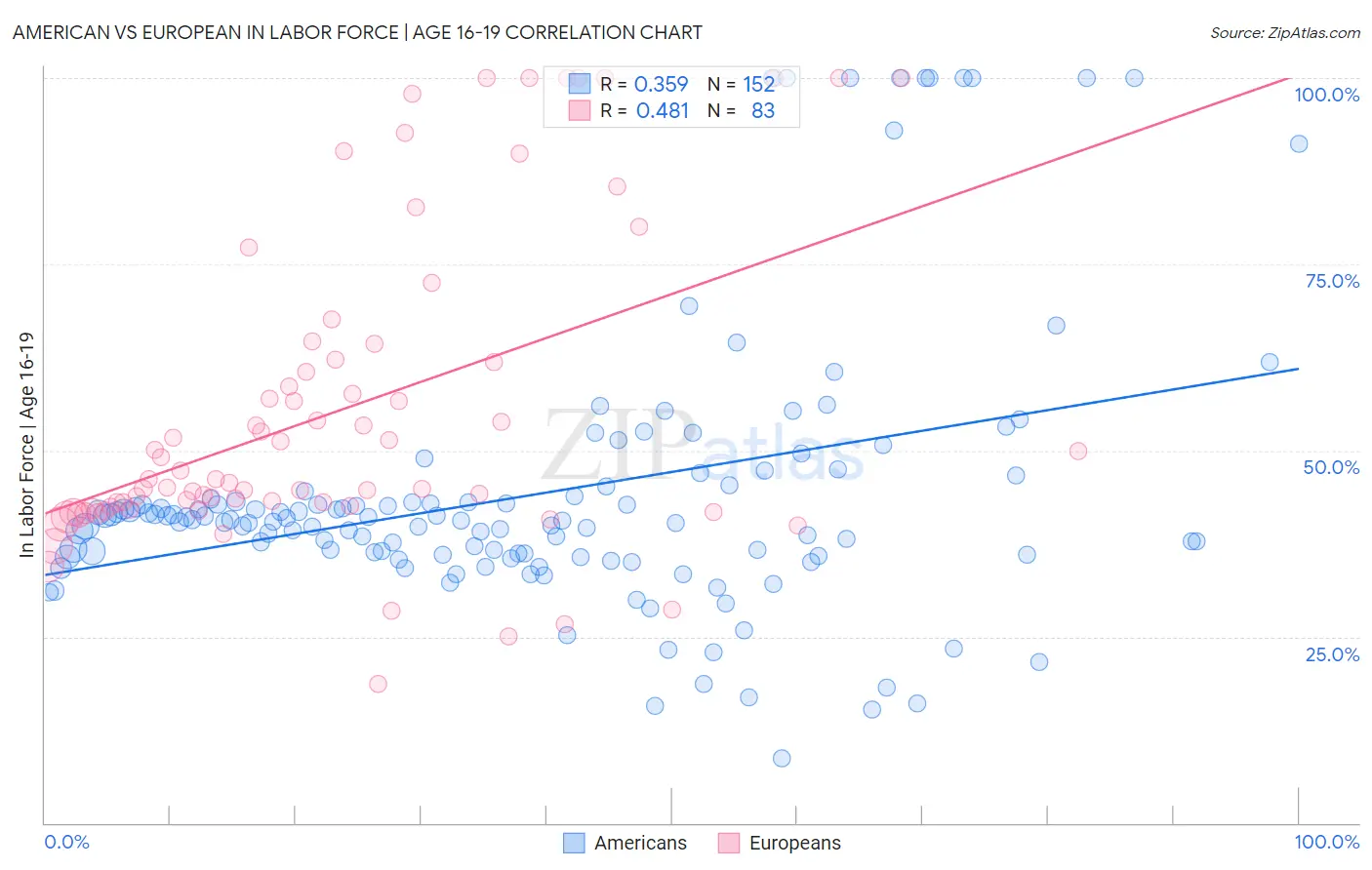 American vs European In Labor Force | Age 16-19