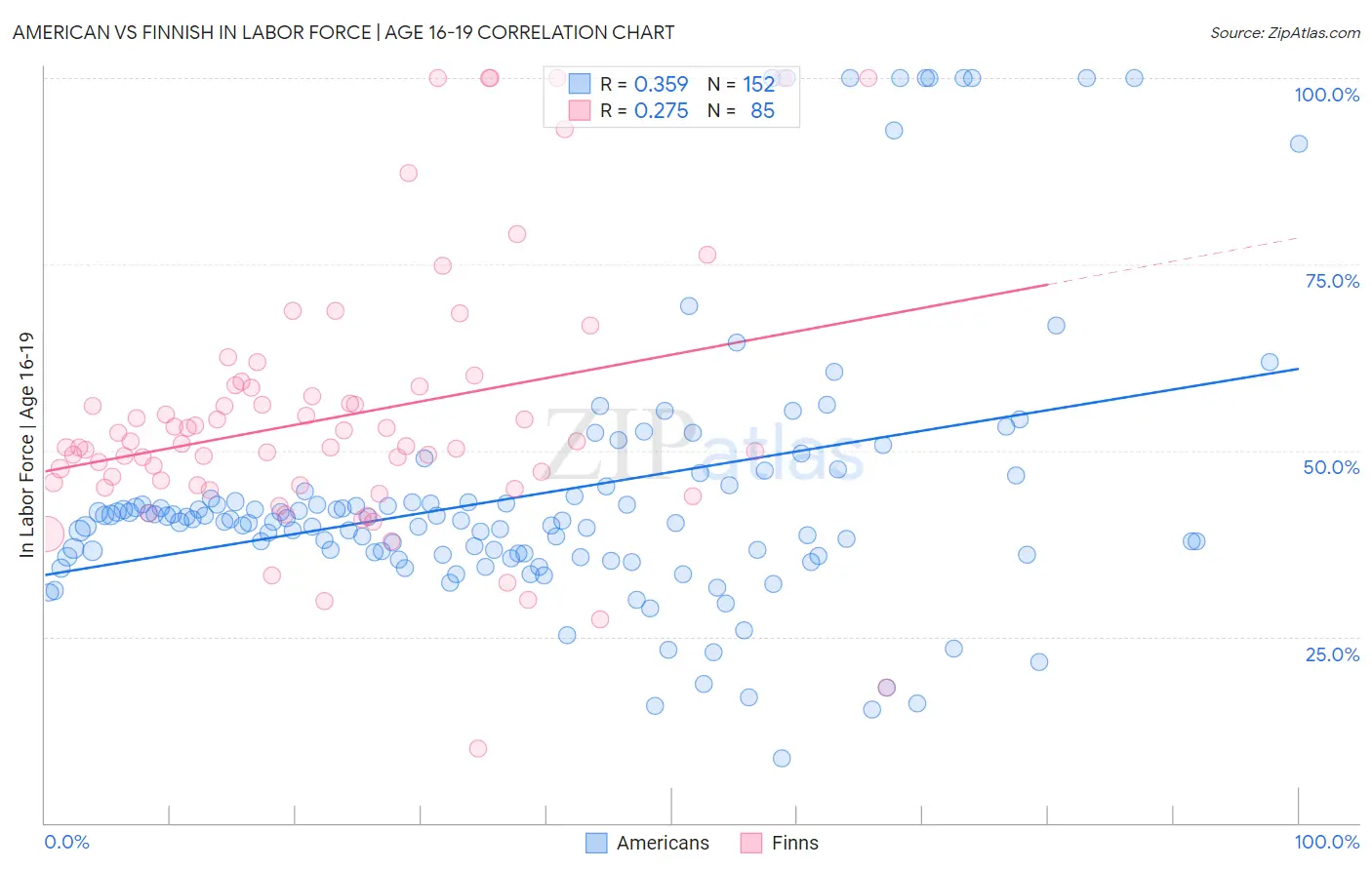 American vs Finnish In Labor Force | Age 16-19