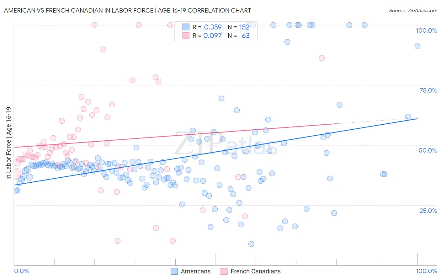 American vs French Canadian In Labor Force | Age 16-19