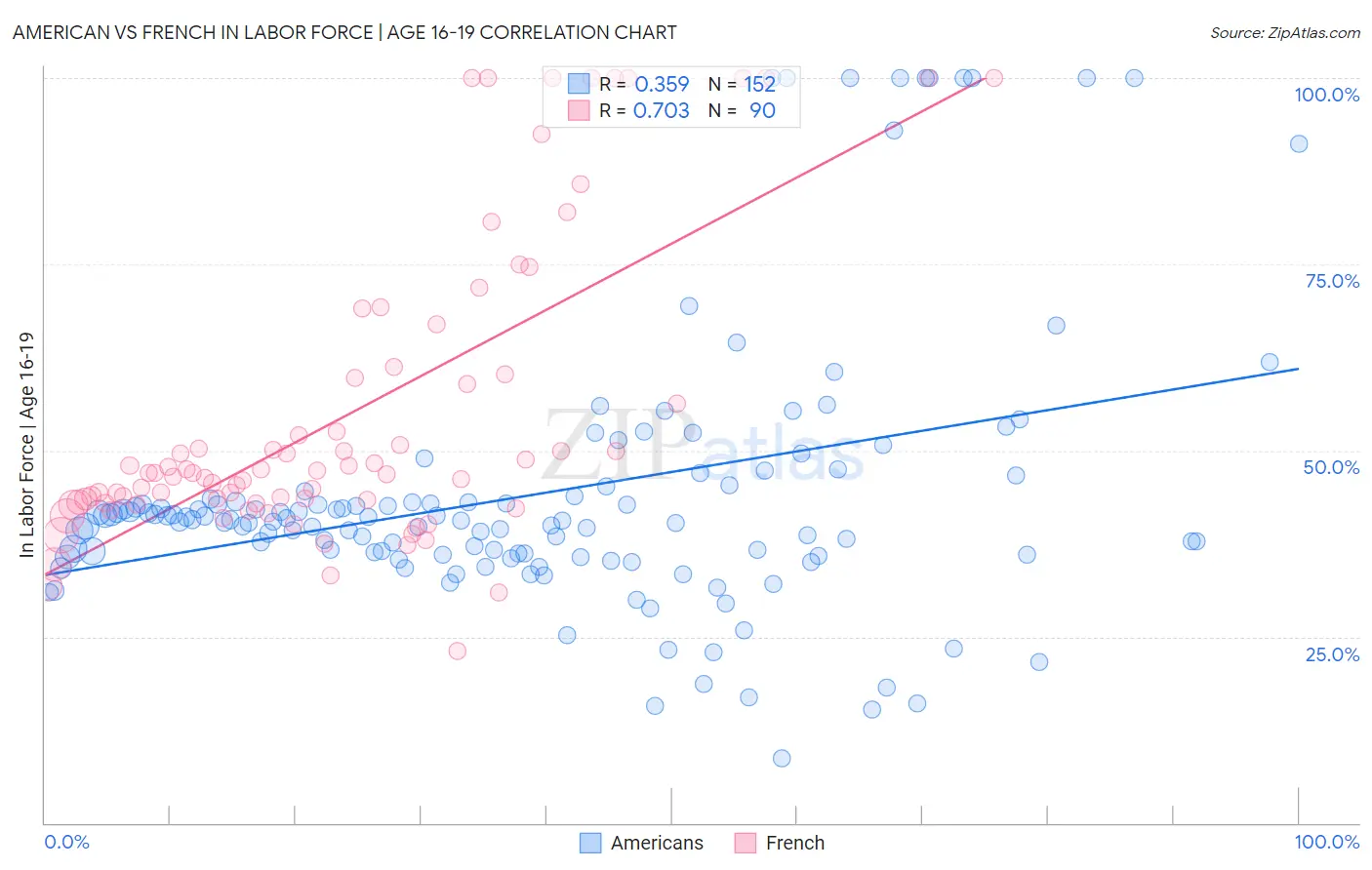 American vs French In Labor Force | Age 16-19