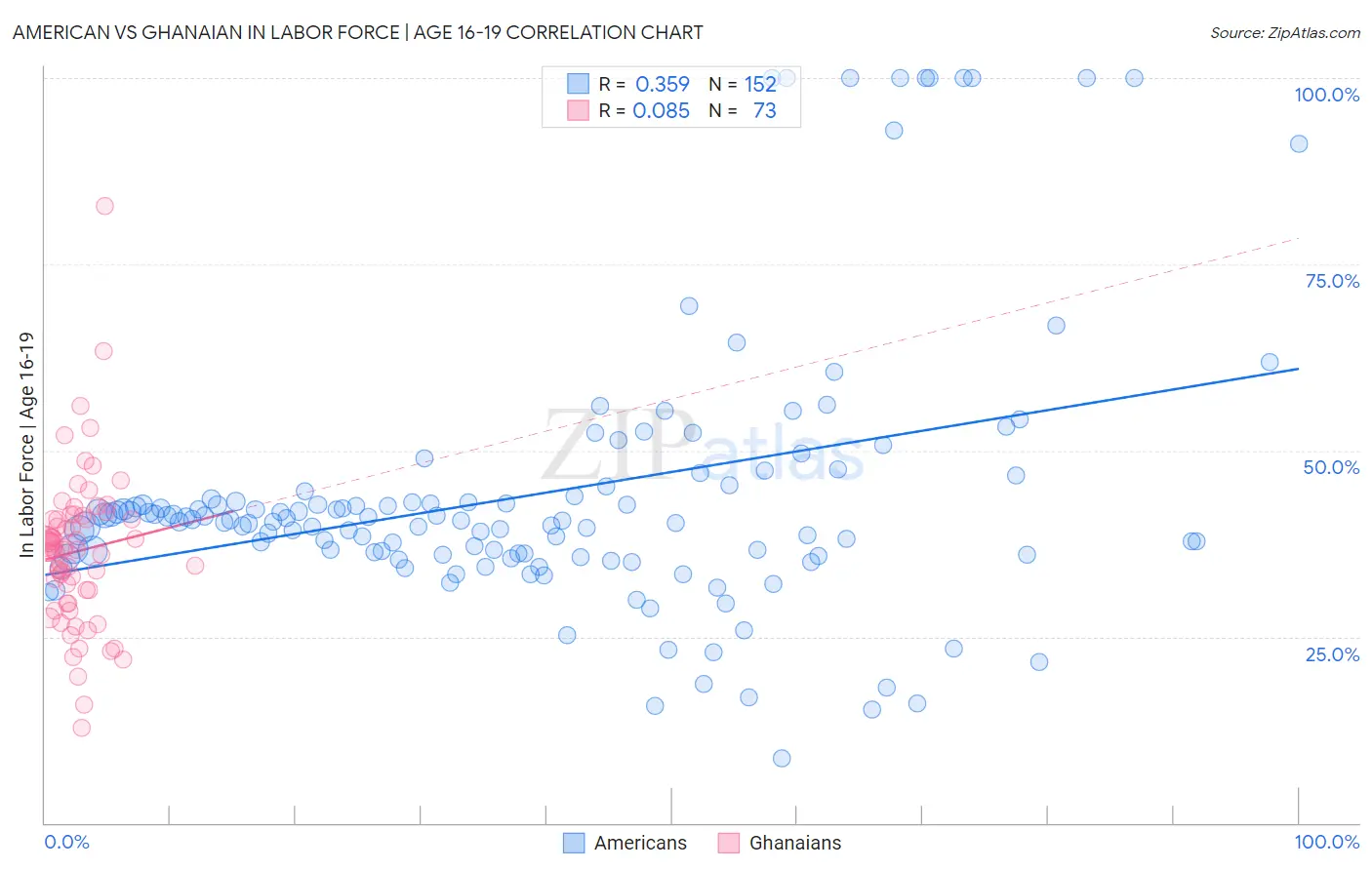 American vs Ghanaian In Labor Force | Age 16-19