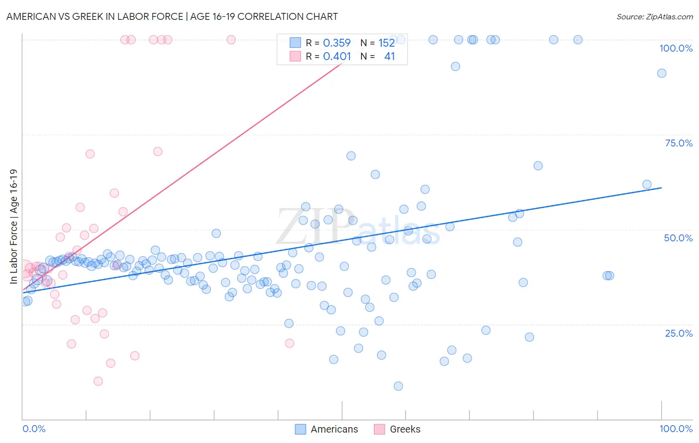 American vs Greek In Labor Force | Age 16-19