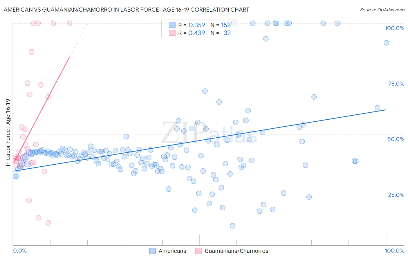 American vs Guamanian/Chamorro In Labor Force | Age 16-19