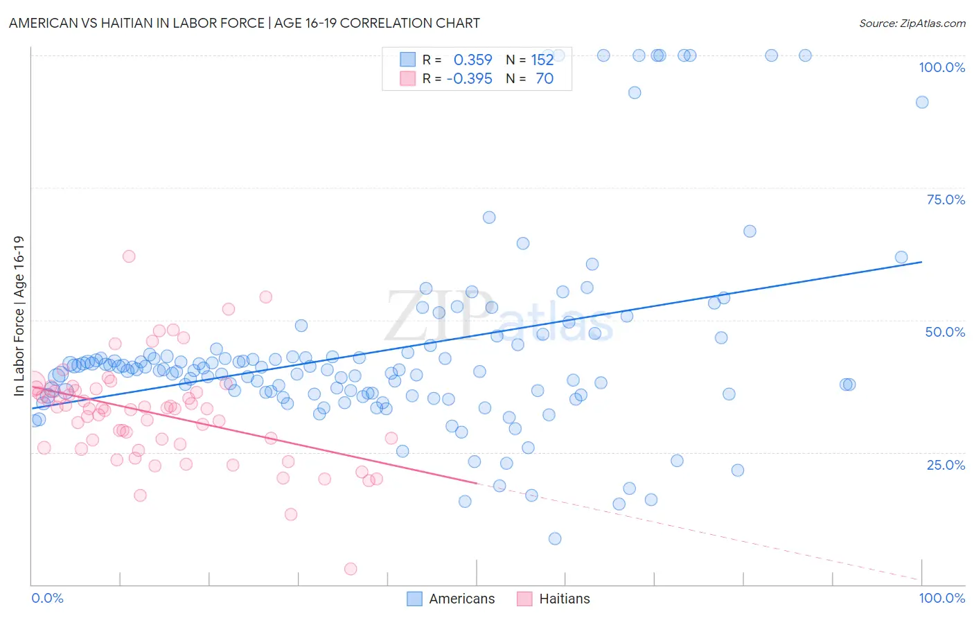 American vs Haitian In Labor Force | Age 16-19