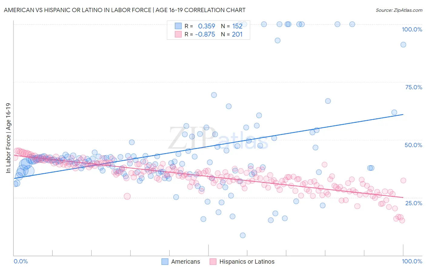American vs Hispanic or Latino In Labor Force | Age 16-19