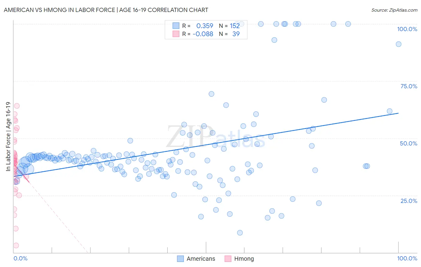 American vs Hmong In Labor Force | Age 16-19