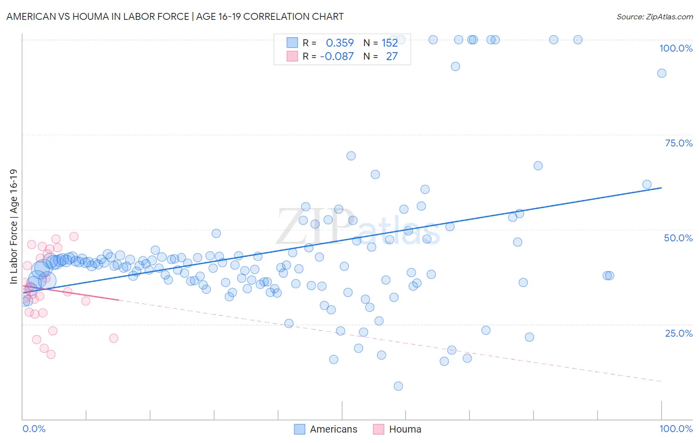 American vs Houma In Labor Force | Age 16-19