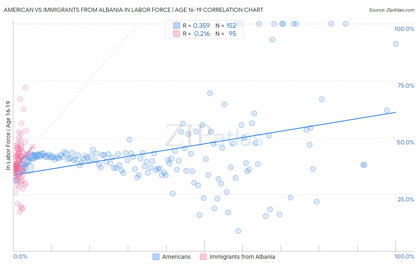 American vs Immigrants from Albania In Labor Force | Age 16-19