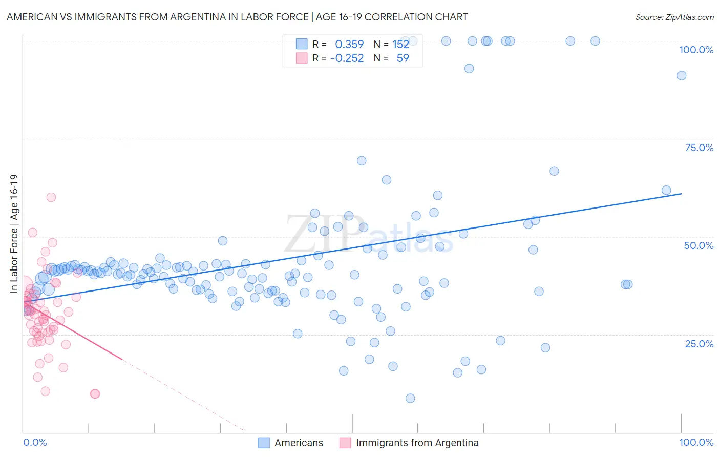 American vs Immigrants from Argentina In Labor Force | Age 16-19