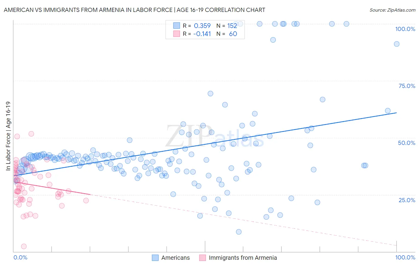 American vs Immigrants from Armenia In Labor Force | Age 16-19
