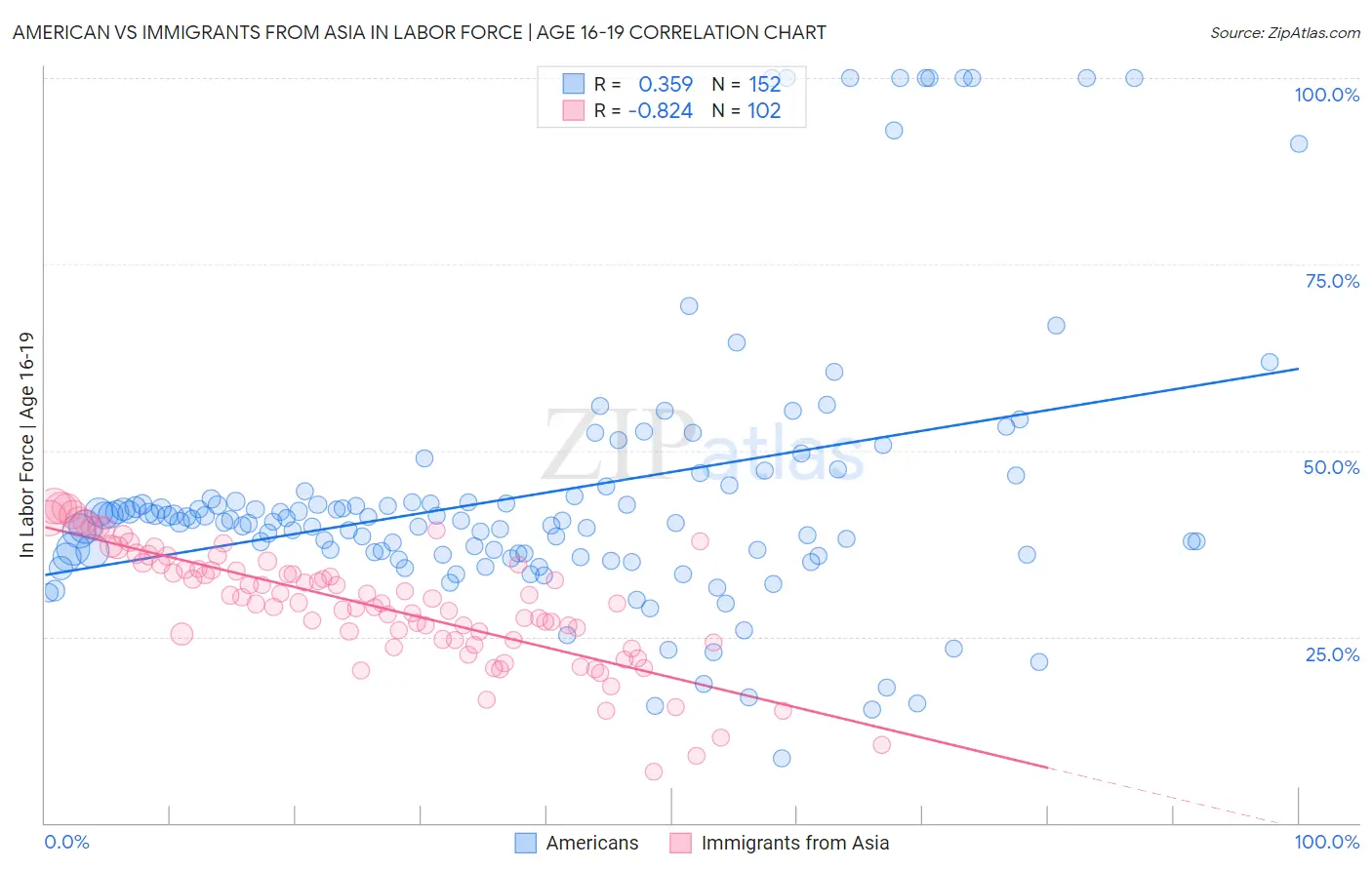 American vs Immigrants from Asia In Labor Force | Age 16-19
