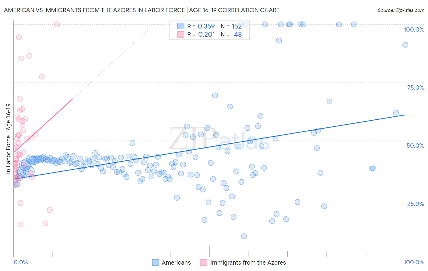 American vs Immigrants from the Azores In Labor Force | Age 16-19