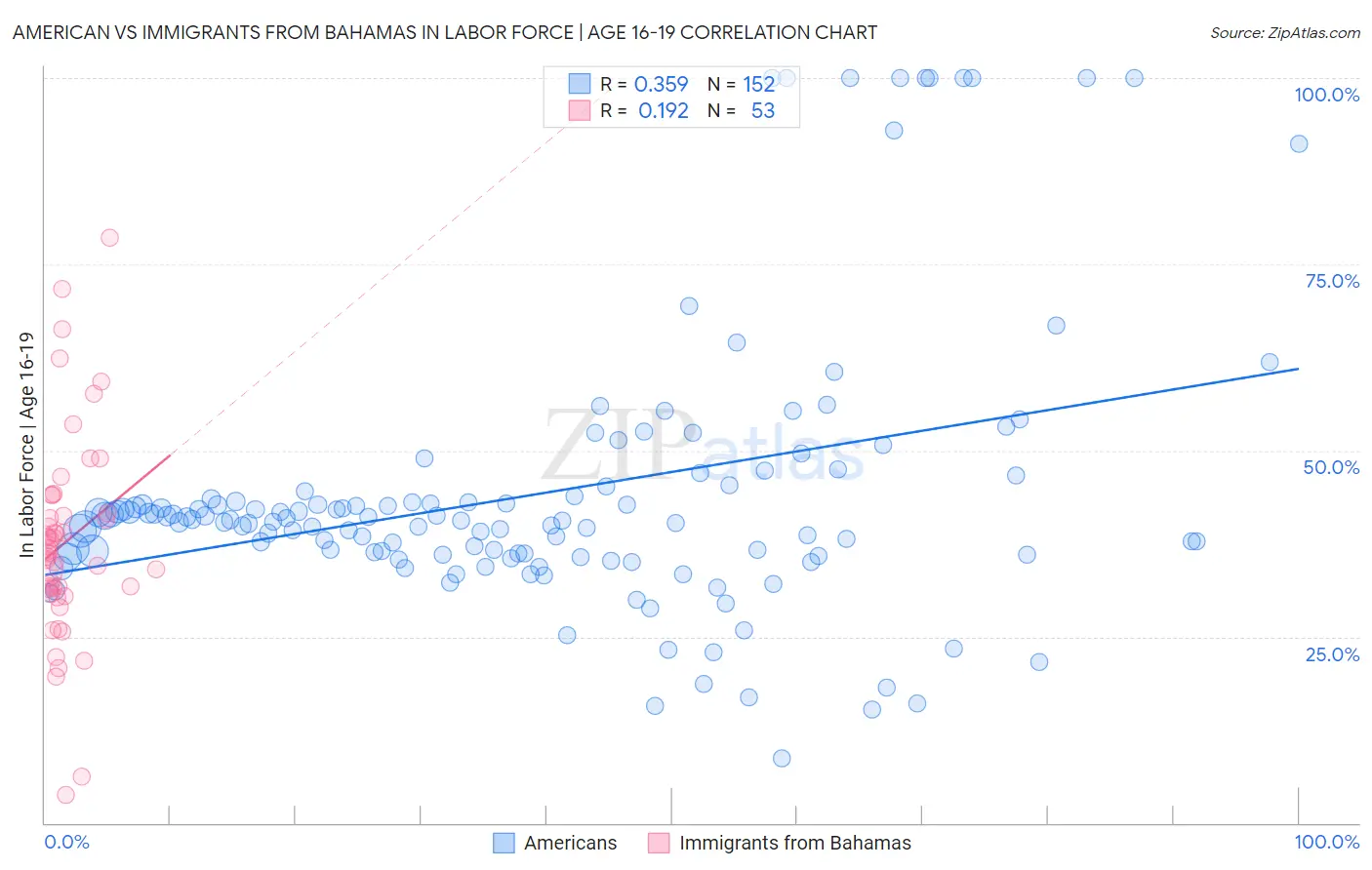 American vs Immigrants from Bahamas In Labor Force | Age 16-19