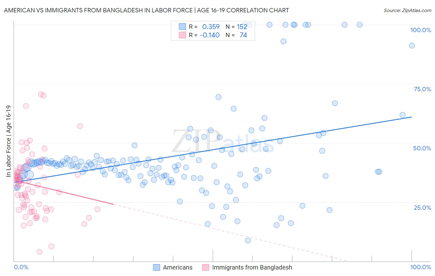 American vs Immigrants from Bangladesh In Labor Force | Age 16-19