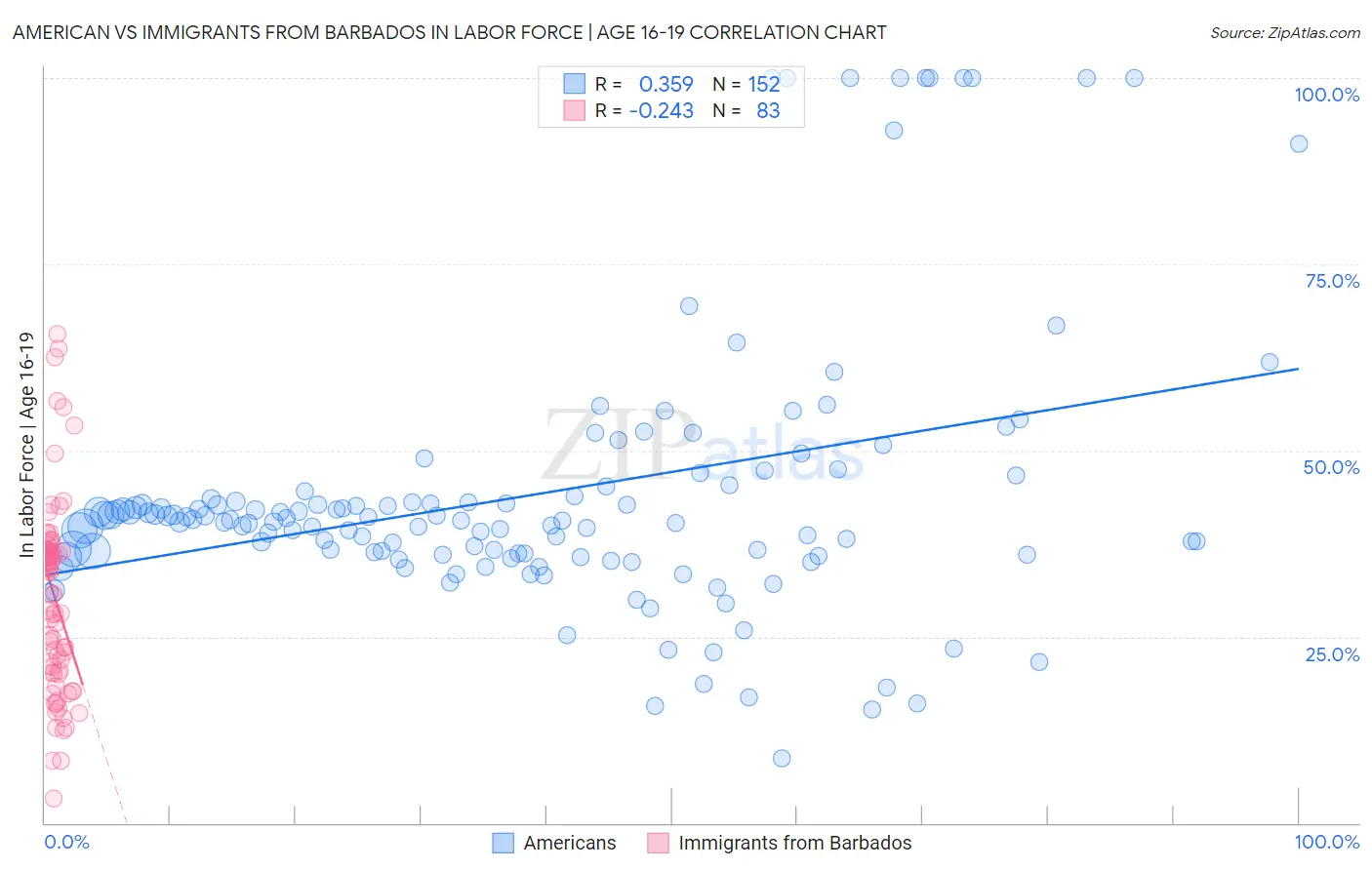 American vs Immigrants from Barbados In Labor Force | Age 16-19