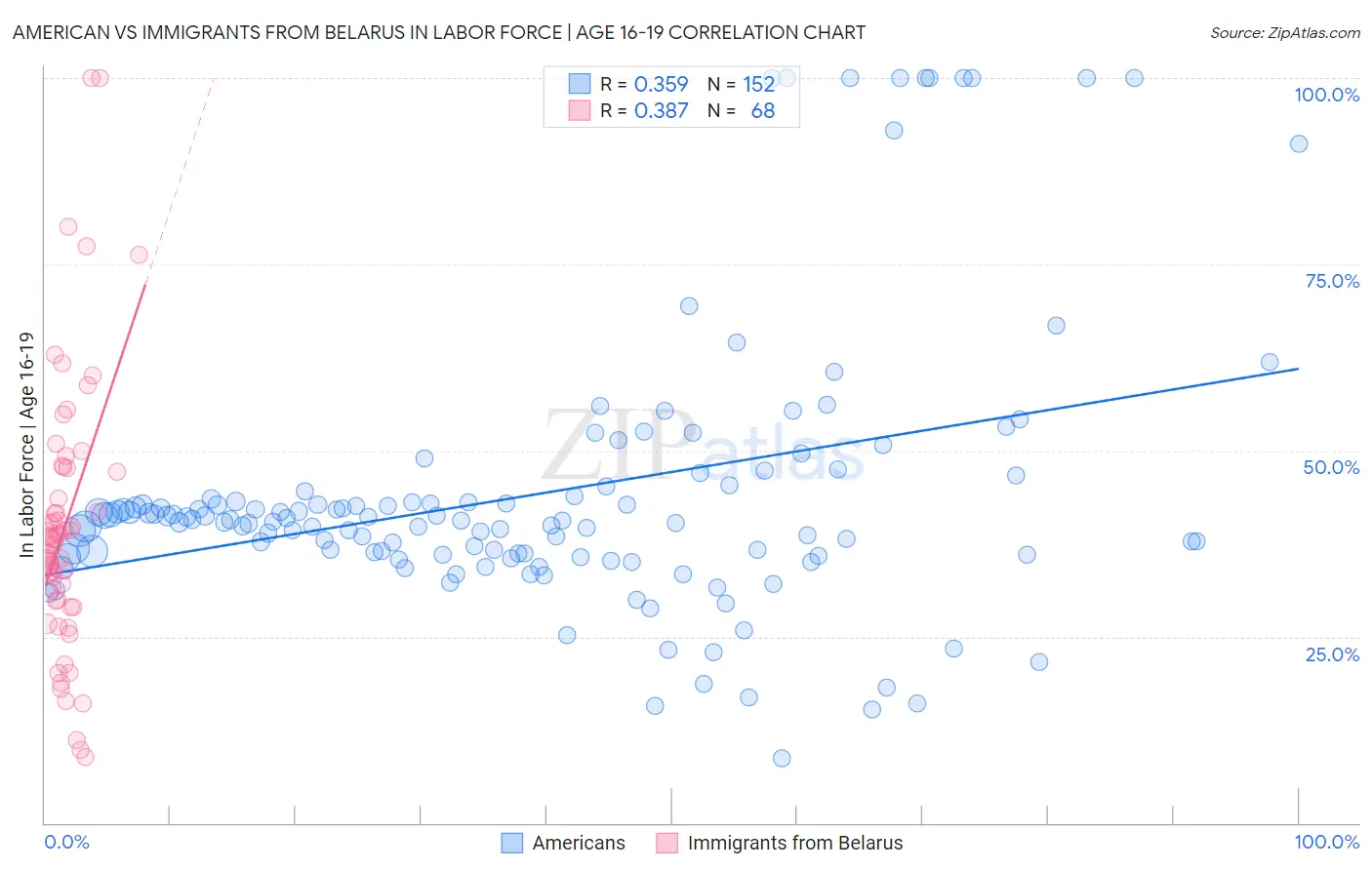 American vs Immigrants from Belarus In Labor Force | Age 16-19