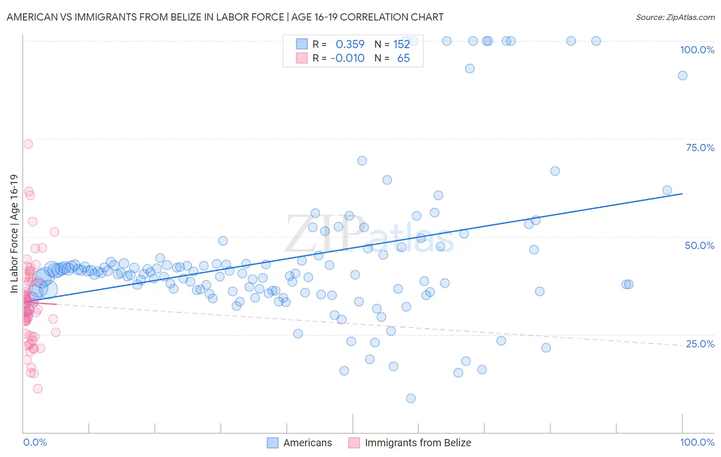 American vs Immigrants from Belize In Labor Force | Age 16-19