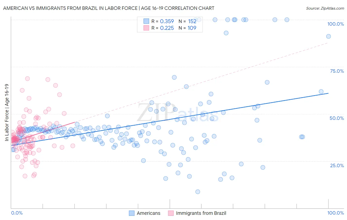 American vs Immigrants from Brazil In Labor Force | Age 16-19