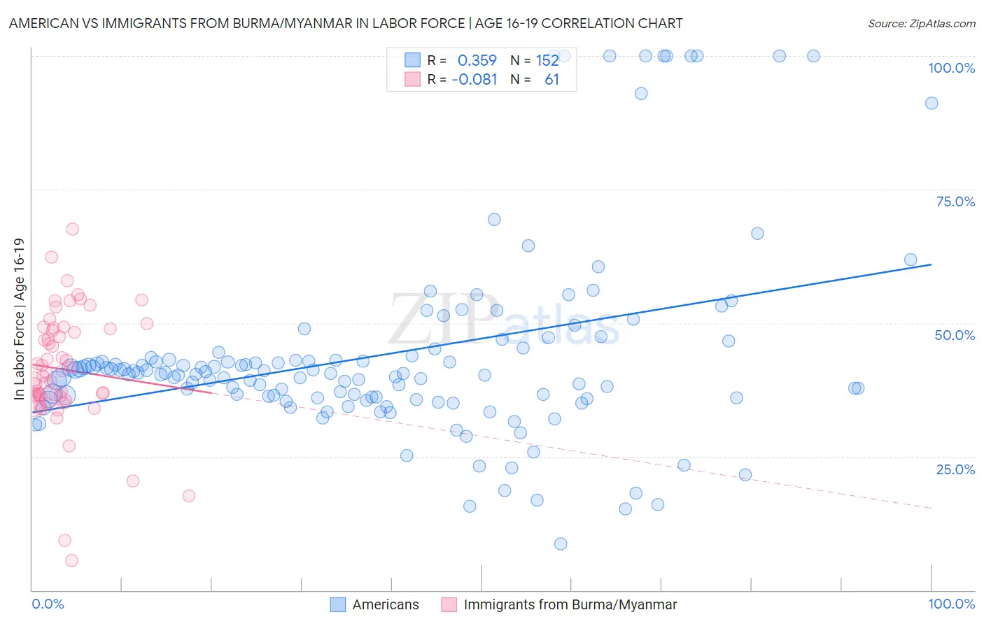 American vs Immigrants from Burma/Myanmar In Labor Force | Age 16-19