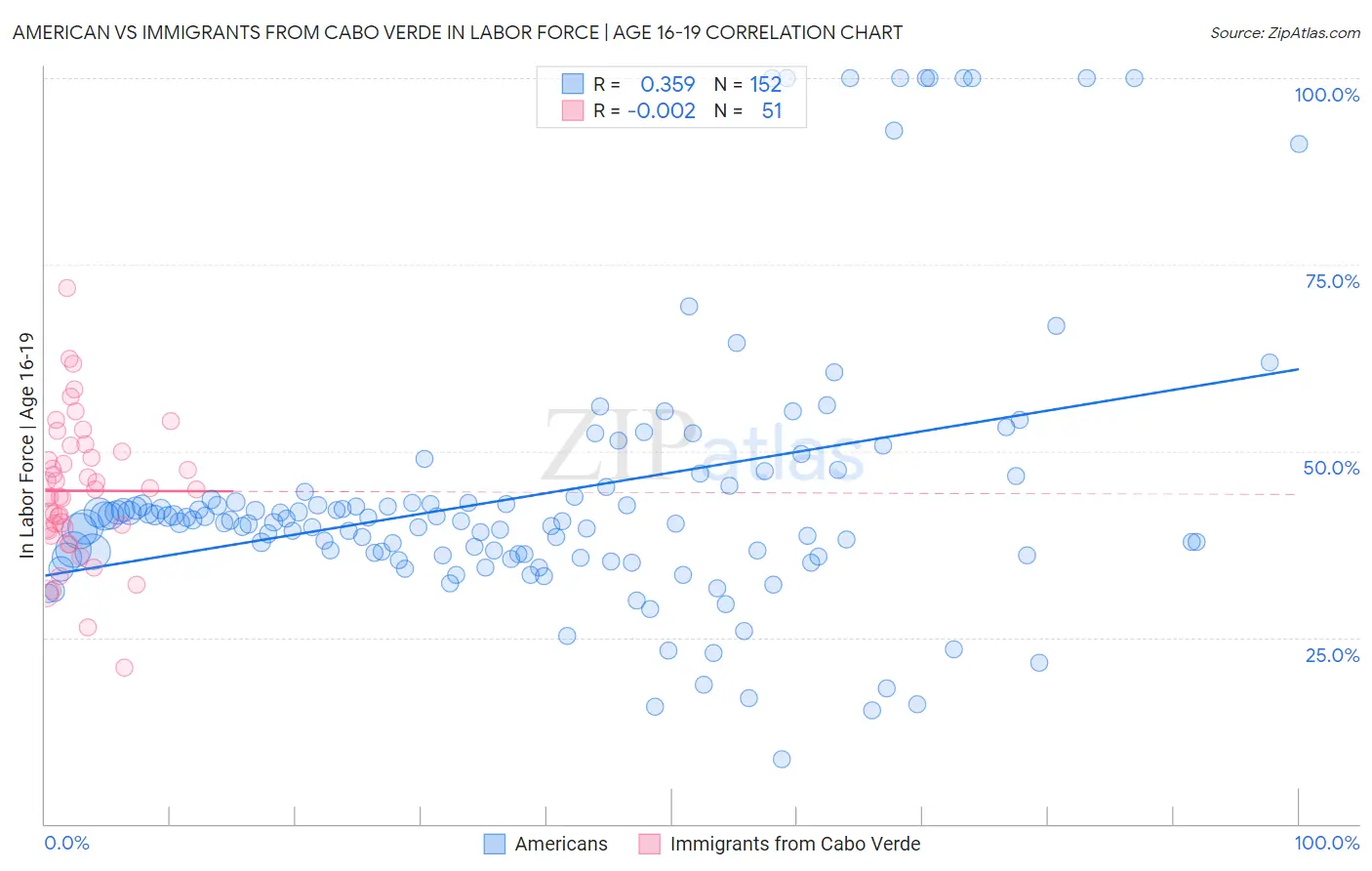 American vs Immigrants from Cabo Verde In Labor Force | Age 16-19