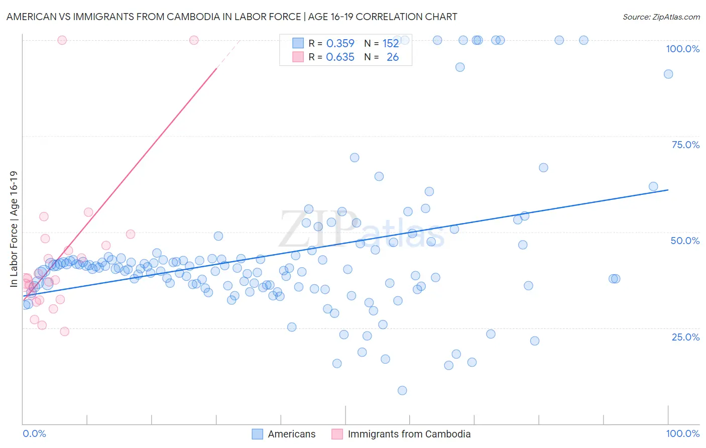 American vs Immigrants from Cambodia In Labor Force | Age 16-19