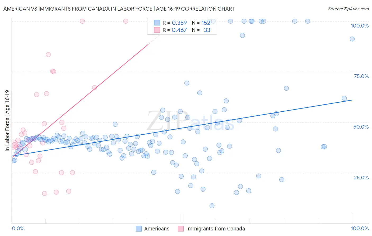 American vs Immigrants from Canada In Labor Force | Age 16-19