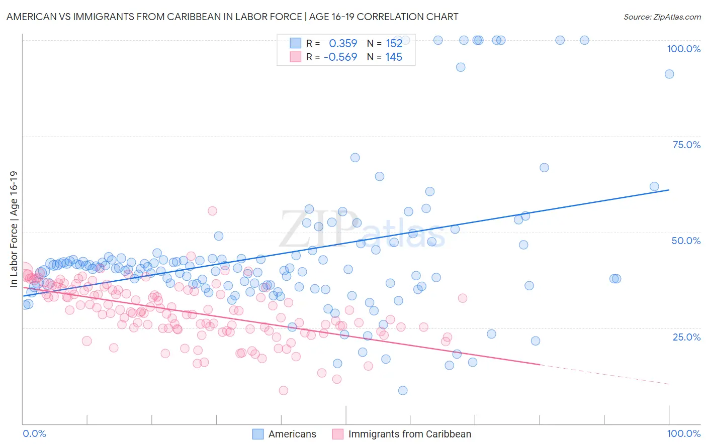 American vs Immigrants from Caribbean In Labor Force | Age 16-19