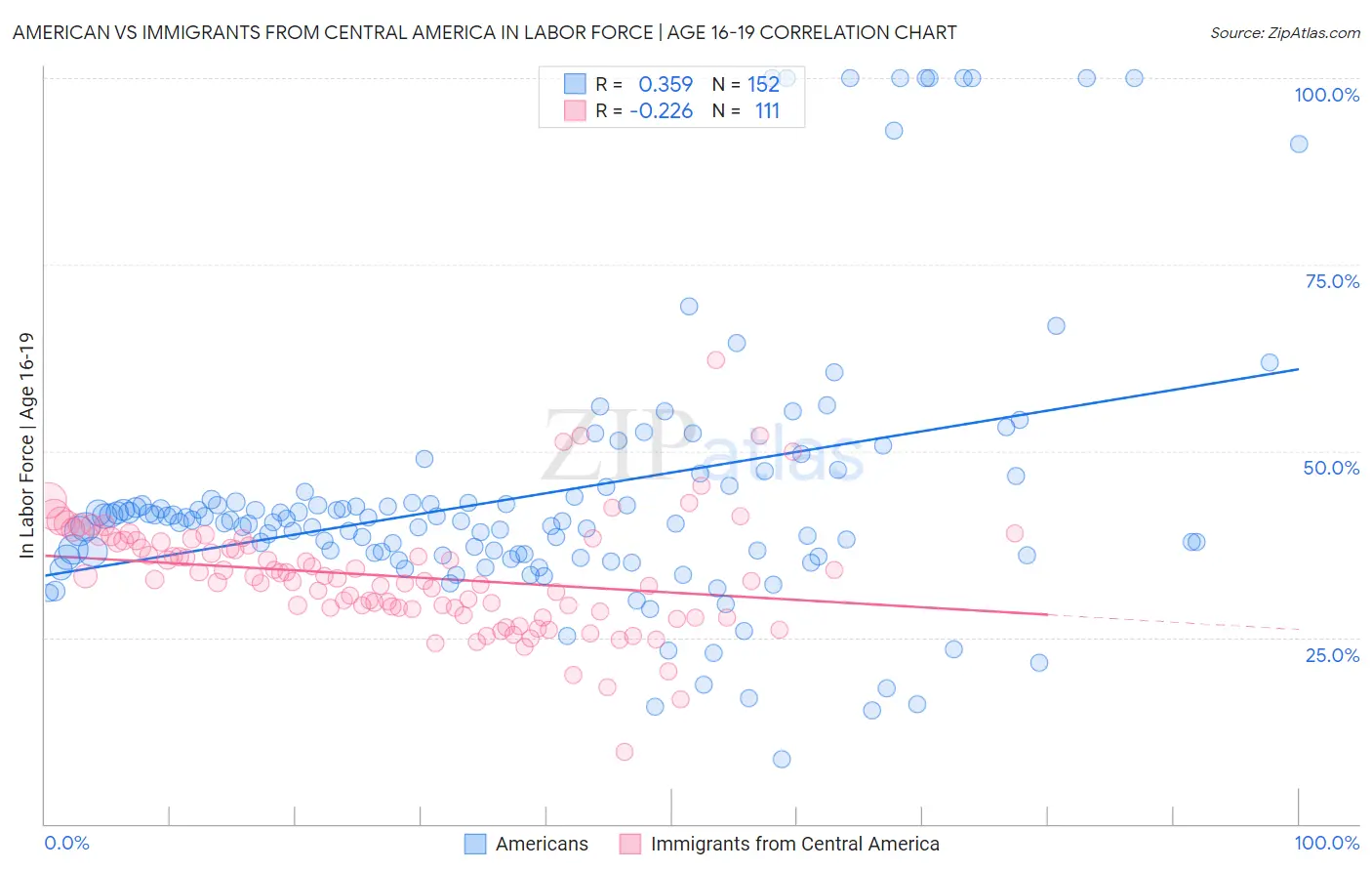 American vs Immigrants from Central America In Labor Force | Age 16-19