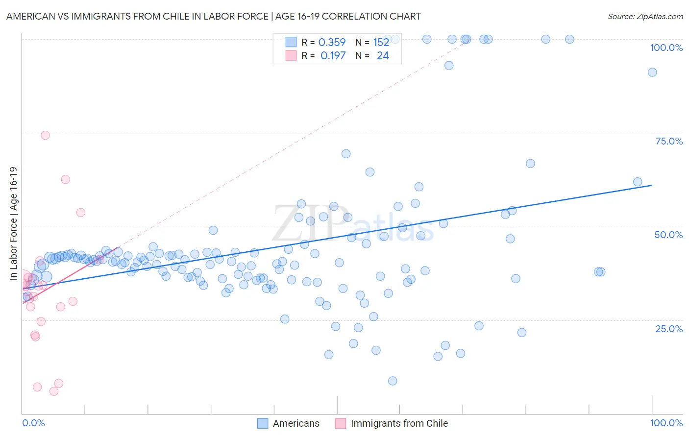 American vs Immigrants from Chile In Labor Force | Age 16-19