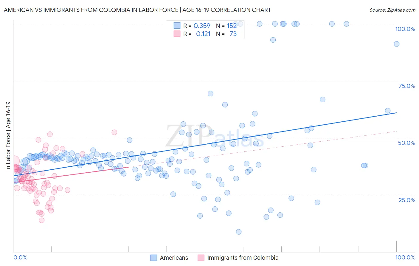 American vs Immigrants from Colombia In Labor Force | Age 16-19