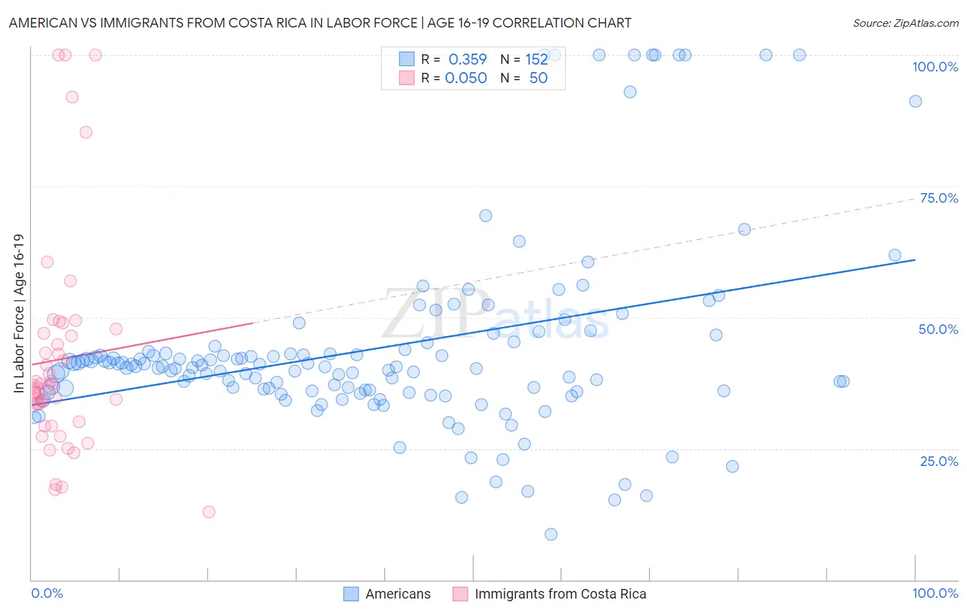 American vs Immigrants from Costa Rica In Labor Force | Age 16-19