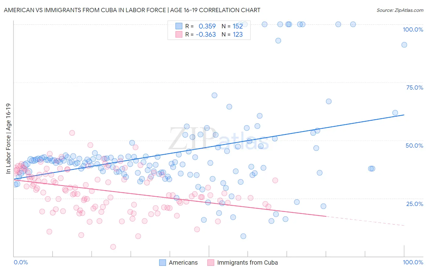 American vs Immigrants from Cuba In Labor Force | Age 16-19