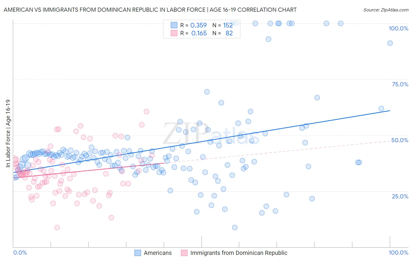 American vs Immigrants from Dominican Republic In Labor Force | Age 16-19
