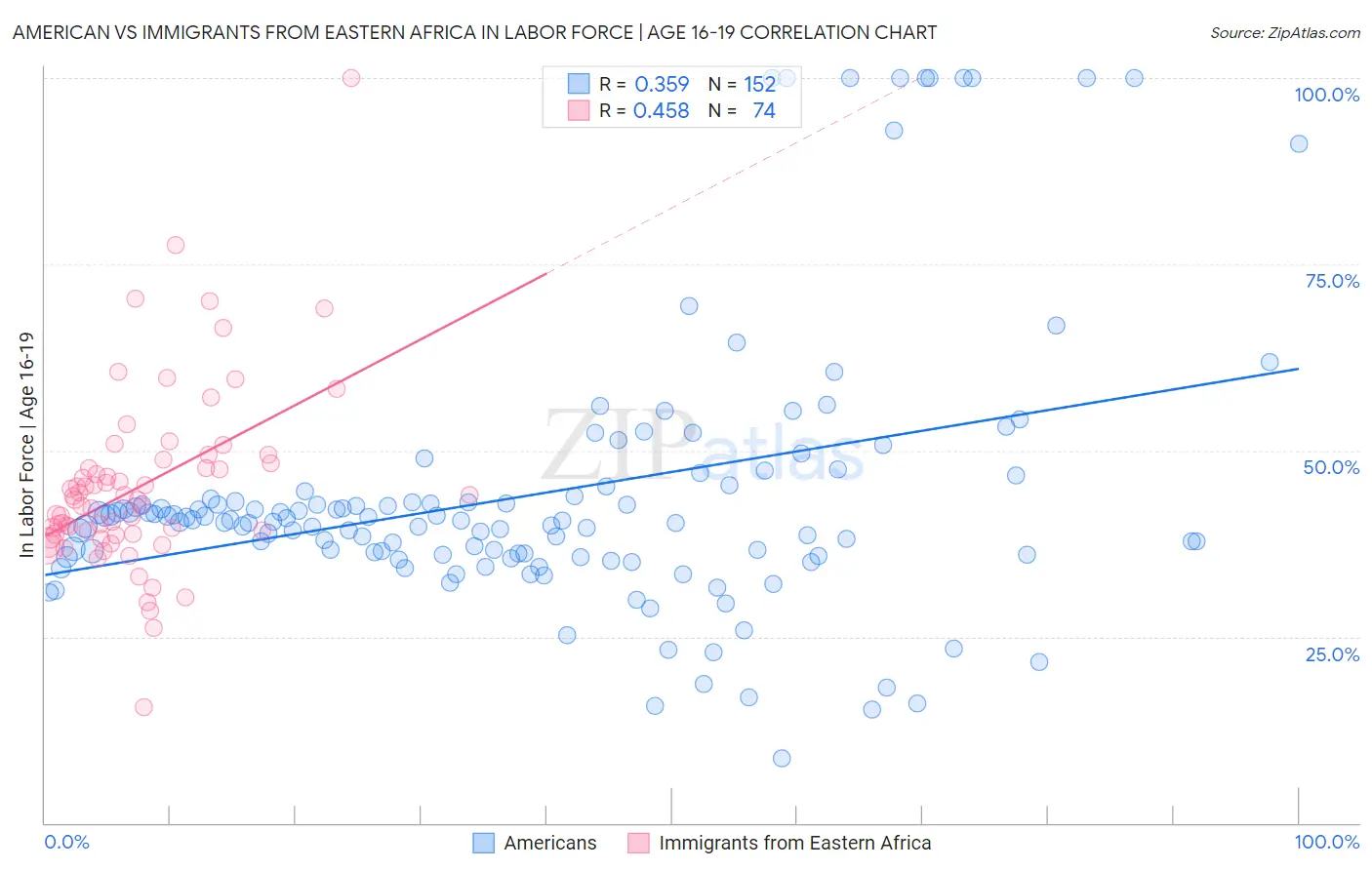 American vs Immigrants from Eastern Africa In Labor Force | Age 16-19