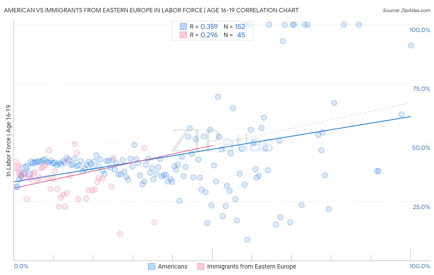 American vs Immigrants from Eastern Europe In Labor Force | Age 16-19