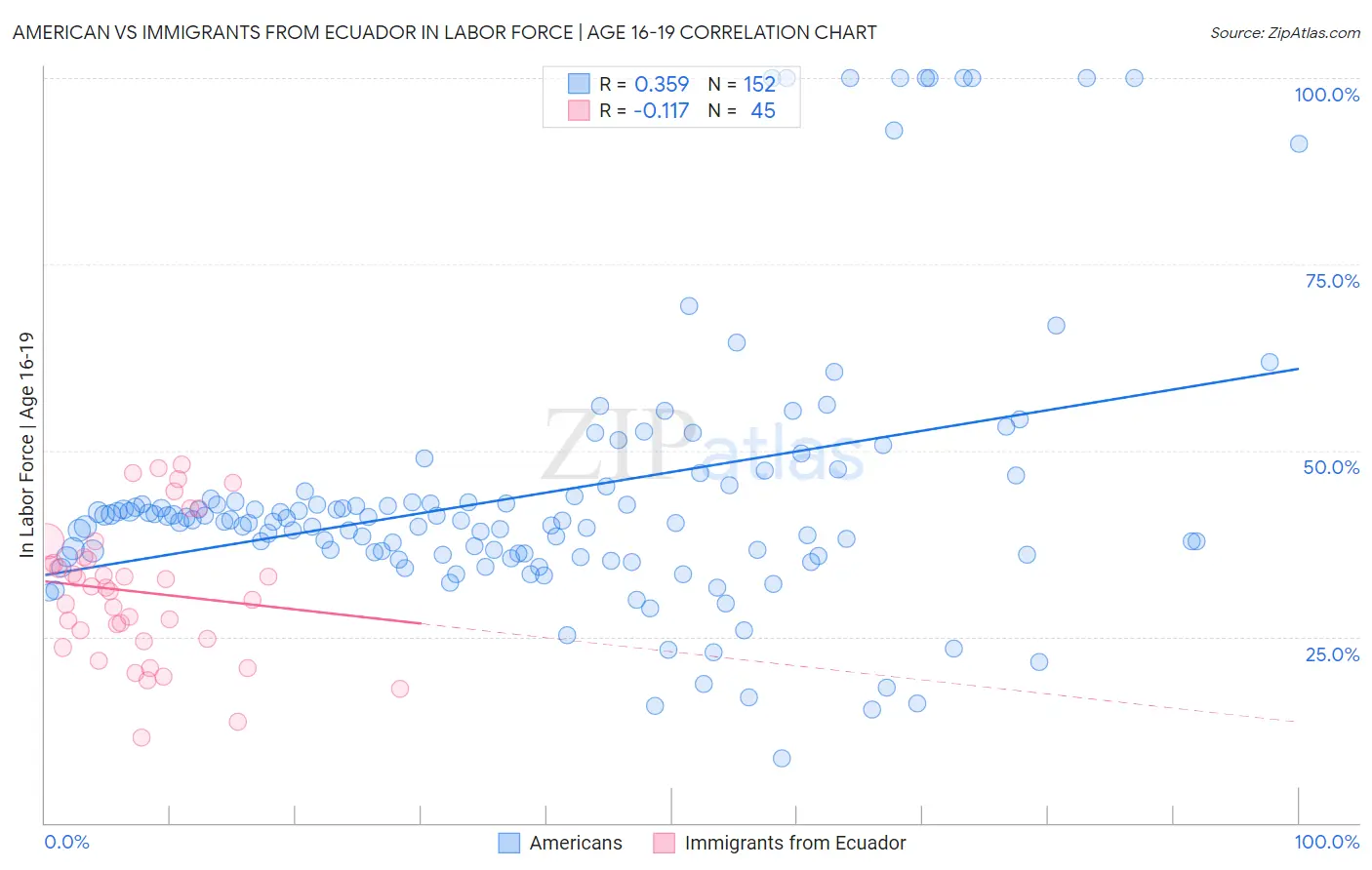American vs Immigrants from Ecuador In Labor Force | Age 16-19