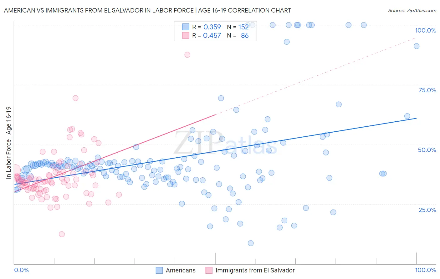 American vs Immigrants from El Salvador In Labor Force | Age 16-19