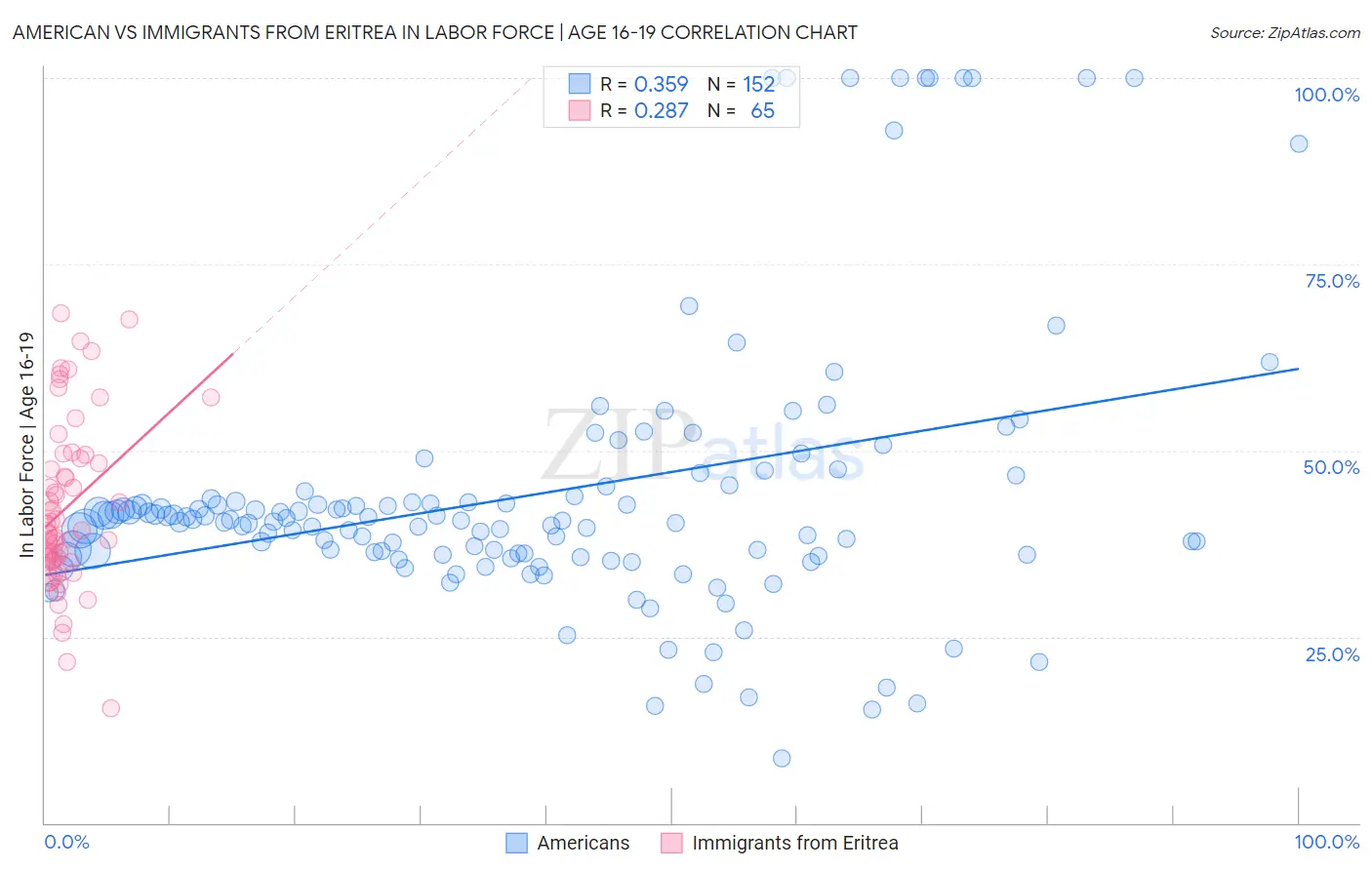 American vs Immigrants from Eritrea In Labor Force | Age 16-19